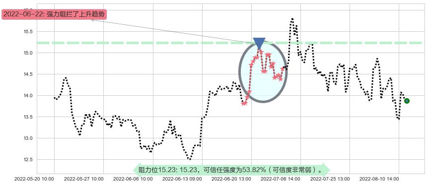 康缘药业阻力支撑位图-阿布量化