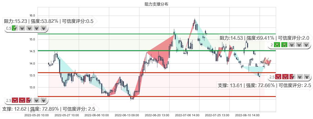 康缘药业(sh600557)阻力支撑位图-阿布量化