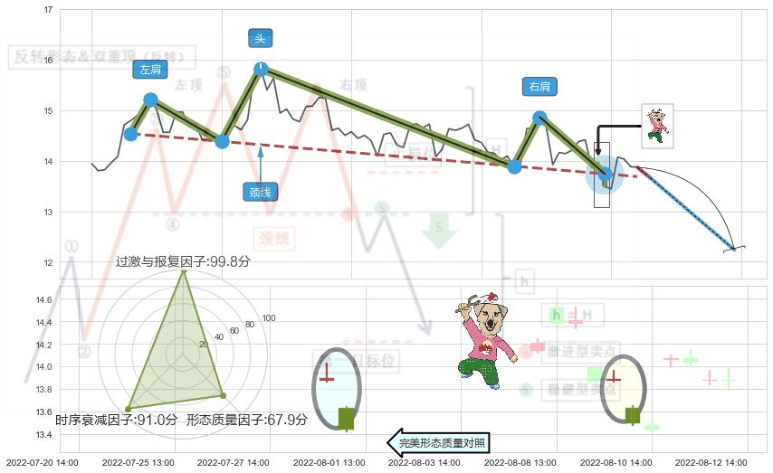 射击之星形态+下跌螺旋桨+看跌(高位倒锤头)流星线 ➕ 突破整理