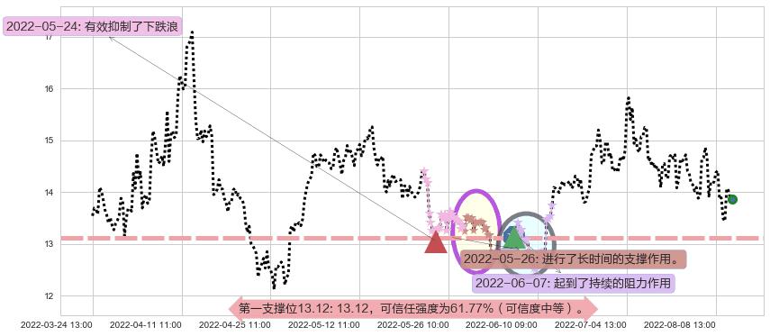 康缘药业阻力支撑位图-阿布量化