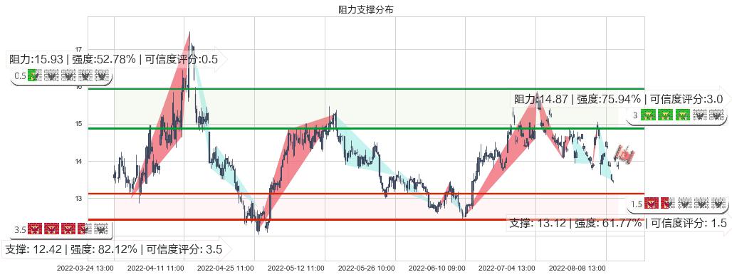 康缘药业(sh600557)阻力支撑位图-阿布量化