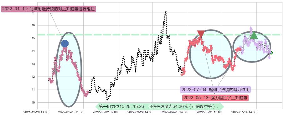 康缘药业阻力支撑位图-阿布量化