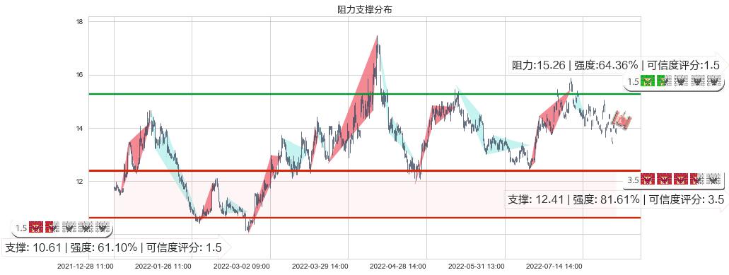 康缘药业(sh600557)阻力支撑位图-阿布量化