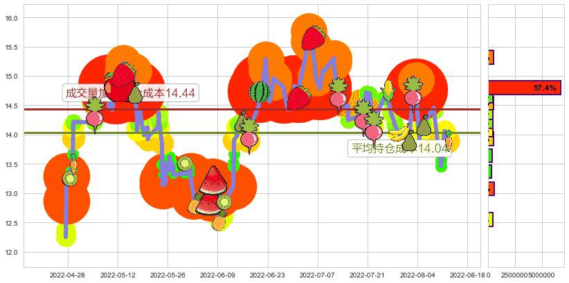 康缘药业(sh600557)持仓成本图-阿布量化