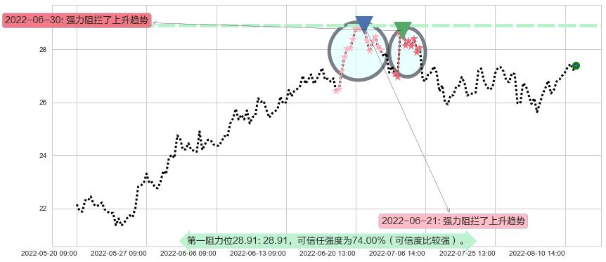 老白干酒阻力支撑位图-阿布量化