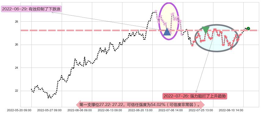 老白干酒阻力支撑位图-阿布量化