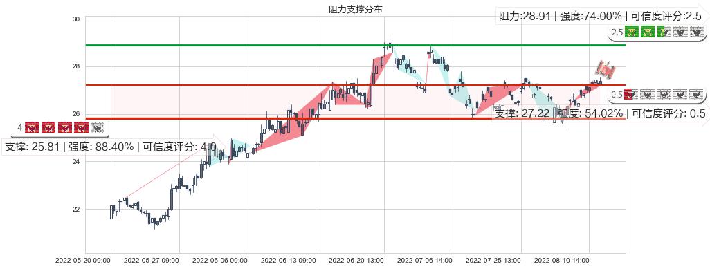 老白干酒(sh600559)阻力支撑位图-阿布量化