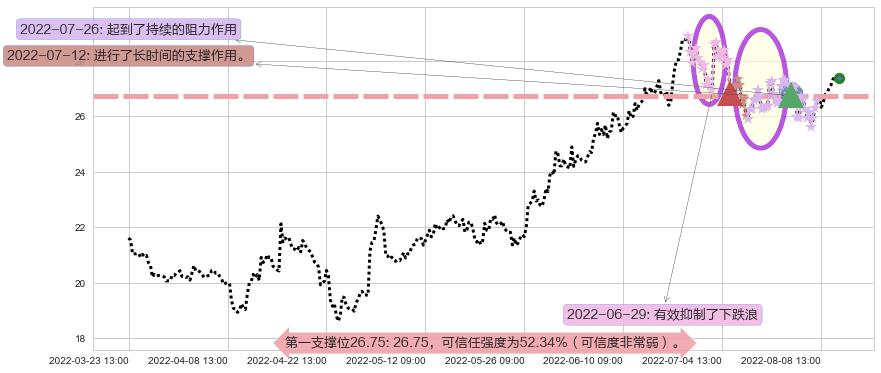 老白干酒阻力支撑位图-阿布量化