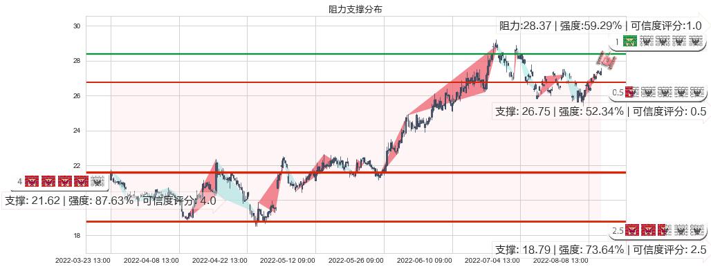 老白干酒(sh600559)阻力支撑位图-阿布量化