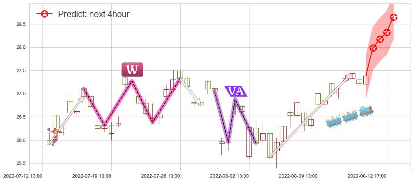 预测老白干酒(sh600559)价格K线图-阿布量化