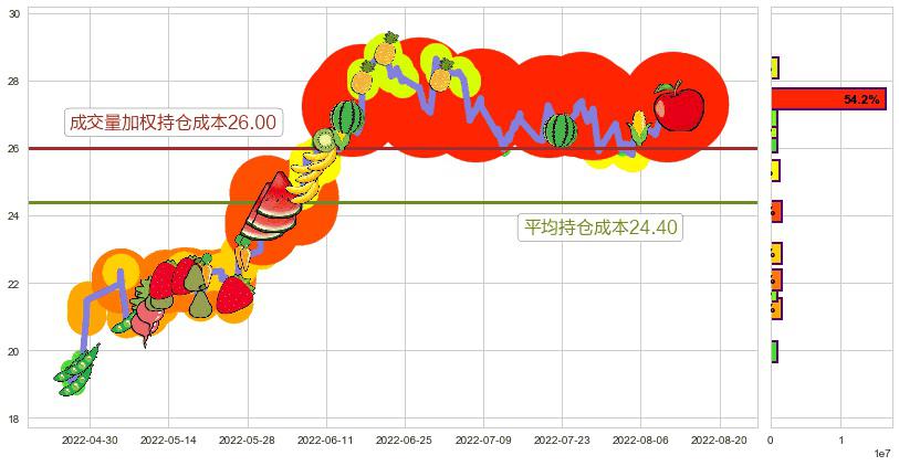 老白干酒(sh600559)持仓成本图-阿布量化