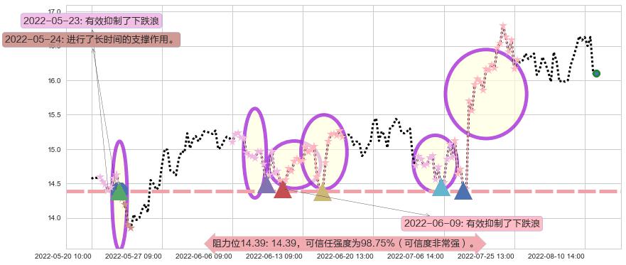 国睿科技阻力支撑位图-阿布量化