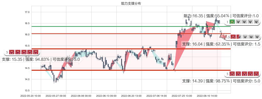 国睿科技(sh600562)阻力支撑位图-阿布量化