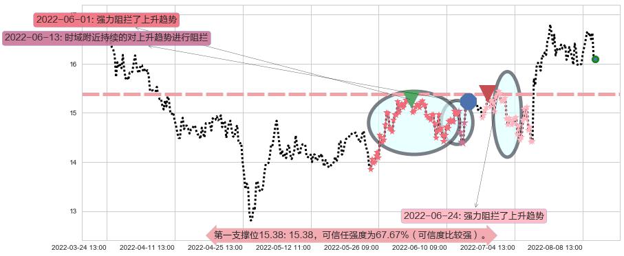 国睿科技阻力支撑位图-阿布量化