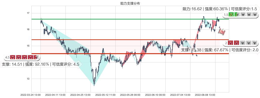 国睿科技(sh600562)阻力支撑位图-阿布量化