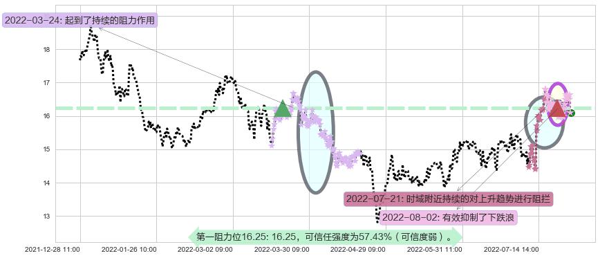 国睿科技阻力支撑位图-阿布量化