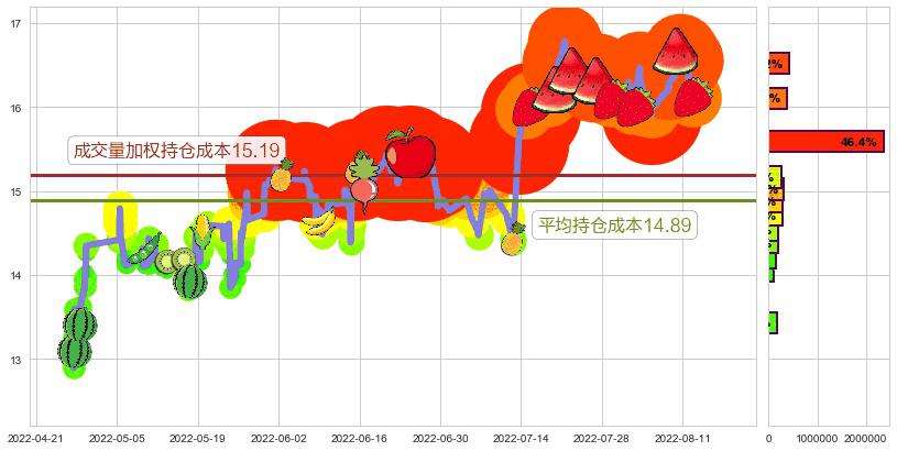 国睿科技(sh600562)持仓成本图-阿布量化