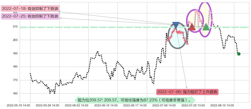 法拉电子阻力支撑位图-阿布量化