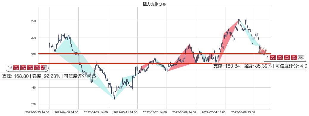 法拉电子(sh600563)阻力支撑位图-阿布量化