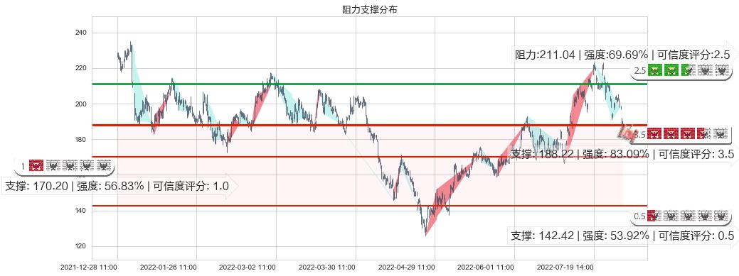 法拉电子(sh600563)阻力支撑位图-阿布量化