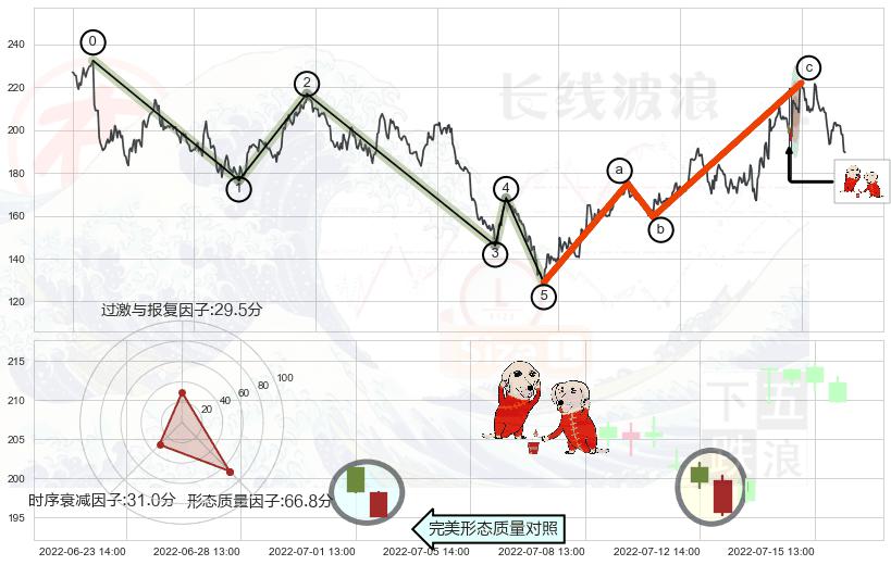 好友反攻+上涨螺旋桨形态+单针探底（定海神针）+锤头线（锤子线）+看涨(低位)倒锤头线+高档五阴线+倾盆大雨+下跌螺旋桨 ➕ 调整浪ABC