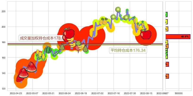 法拉电子(sh600563)持仓成本图-阿布量化