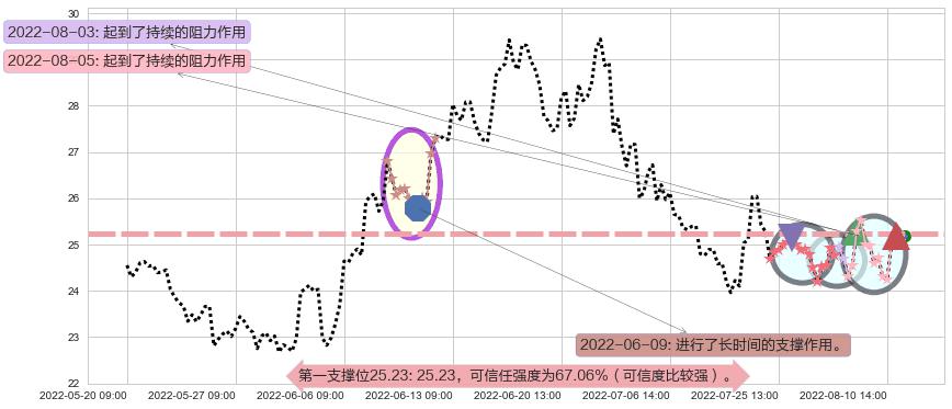 济川药业阻力支撑位图-阿布量化