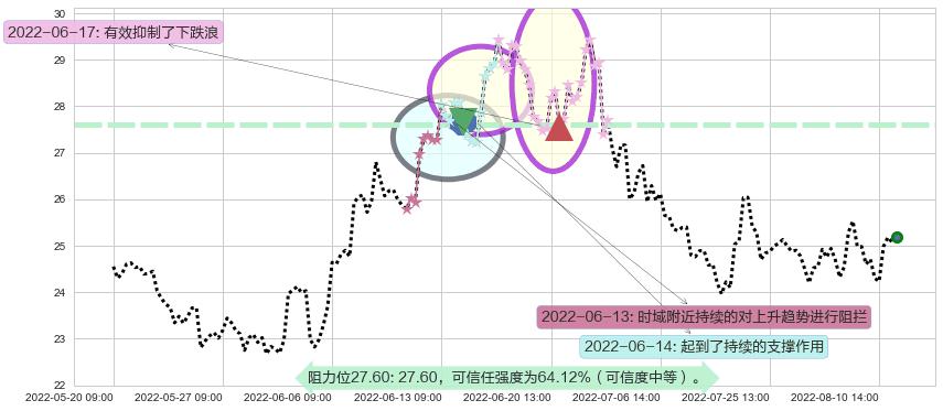 济川药业阻力支撑位图-阿布量化