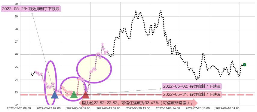 济川药业阻力支撑位图-阿布量化