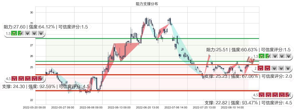 济川药业(sh600566)阻力支撑位图-阿布量化