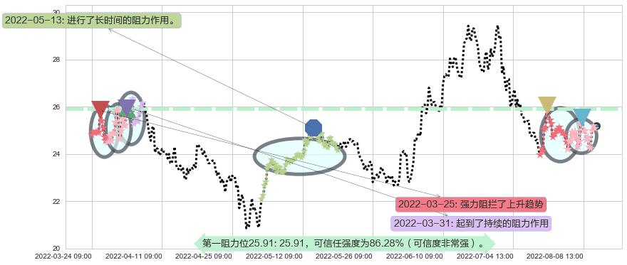 济川药业阻力支撑位图-阿布量化