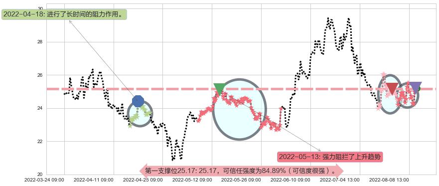 济川药业阻力支撑位图-阿布量化