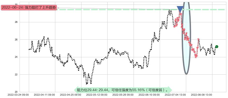 济川药业阻力支撑位图-阿布量化