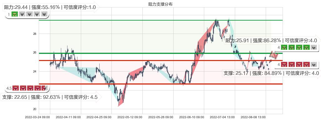 济川药业(sh600566)阻力支撑位图-阿布量化