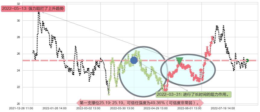 济川药业阻力支撑位图-阿布量化