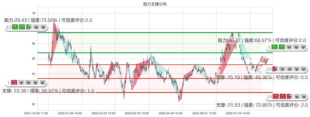 济川药业(sh600566)阻力支撑位图-阿布量化