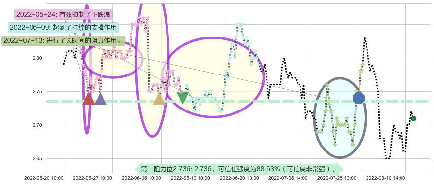 山鹰纸业阻力支撑位图-阿布量化