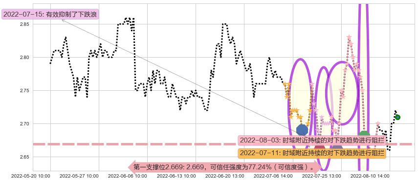 山鹰纸业阻力支撑位图-阿布量化