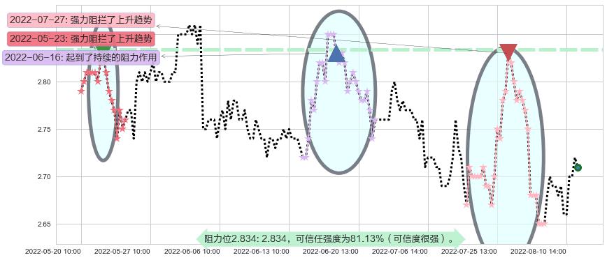 山鹰纸业阻力支撑位图-阿布量化