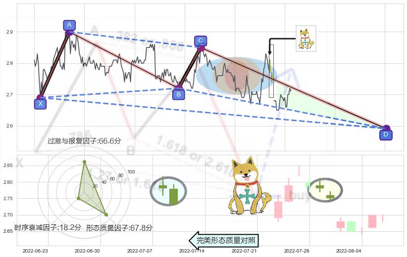 下跌孤独十字星 ➕ 谐波(XABCD)