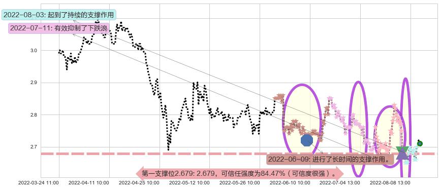 山鹰纸业阻力支撑位图-阿布量化