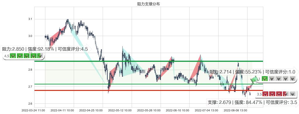 山鹰纸业(sh600567)阻力支撑位图-阿布量化