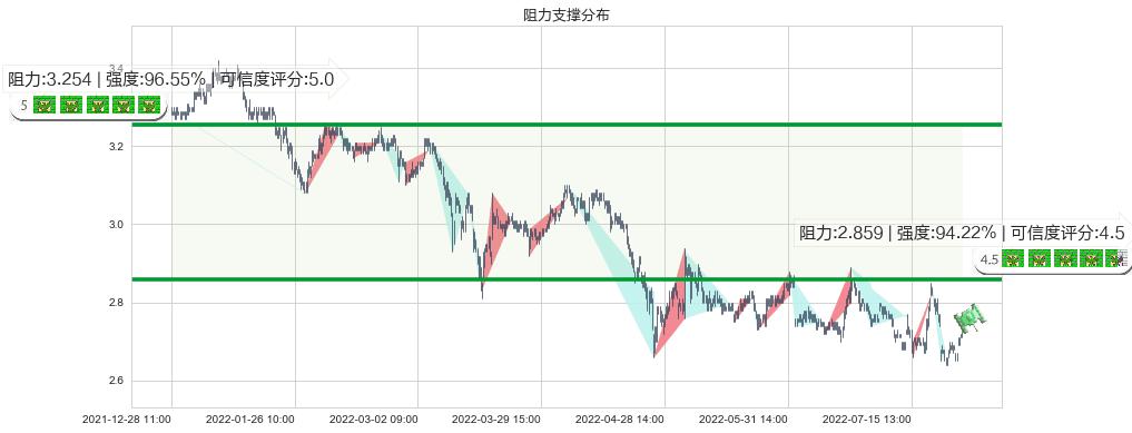 山鹰纸业(sh600567)阻力支撑位图-阿布量化