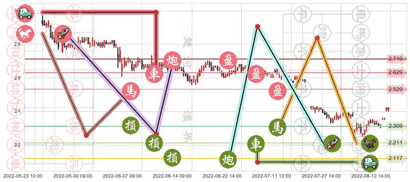 安阳钢铁(sh600569)止盈止损位分析