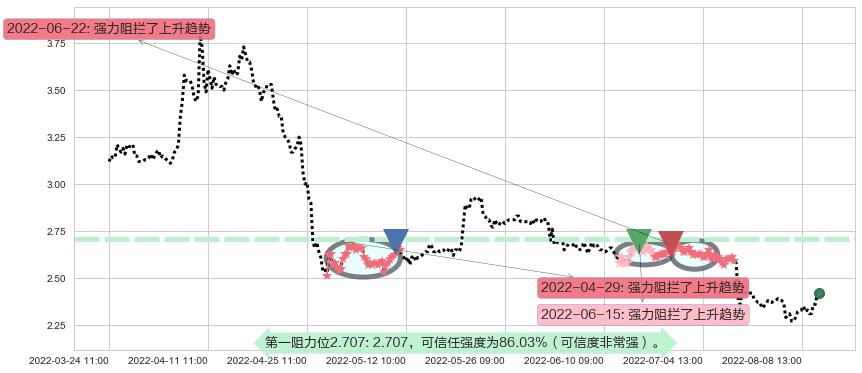 安阳钢铁阻力支撑位图-阿布量化