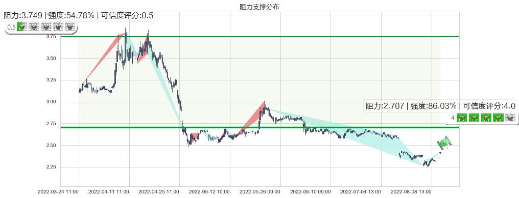 安阳钢铁(sh600569)阻力支撑位图-阿布量化