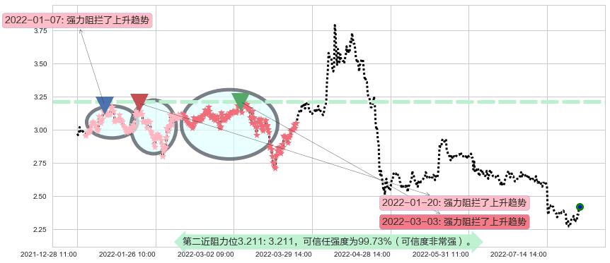 安阳钢铁阻力支撑位图-阿布量化