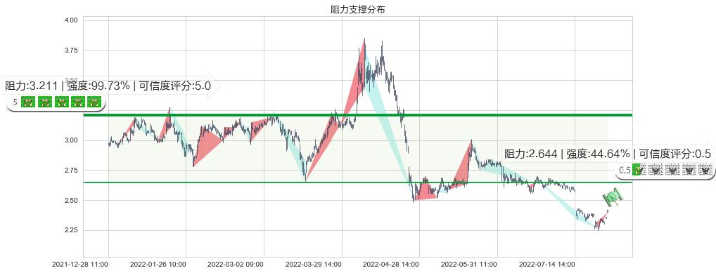 安阳钢铁(sh600569)阻力支撑位图-阿布量化