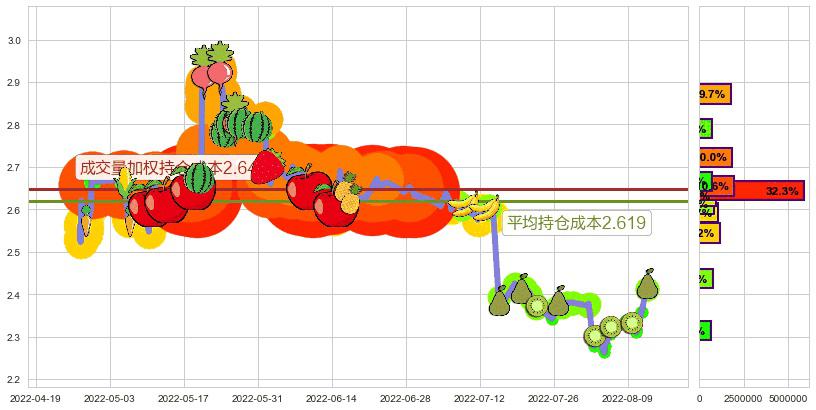 安阳钢铁(sh600569)持仓成本图-阿布量化