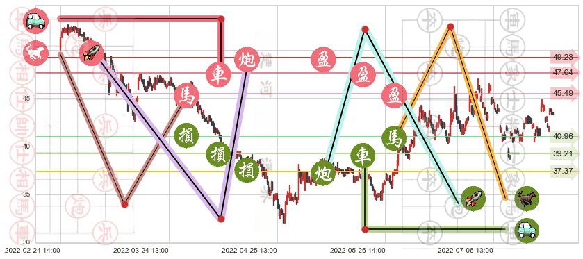 恒生电子(sh600570)止盈止损位分析